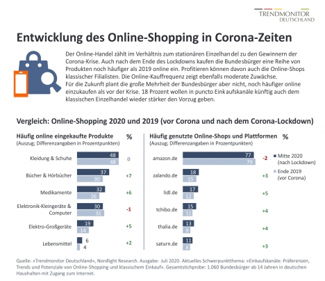 Online- oder Offline-Shopping, das ist hufig die Frage (Quelle: Trendmonitor Deutschland, Juli 2020, Nordlight Research)